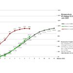 Grafik 2021 Primar 7 Monate