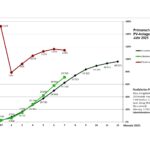 Grafik-2025-Primar-7-Monate